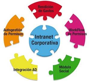 La Intranet Corporativa revoluciona la forma de trabajar